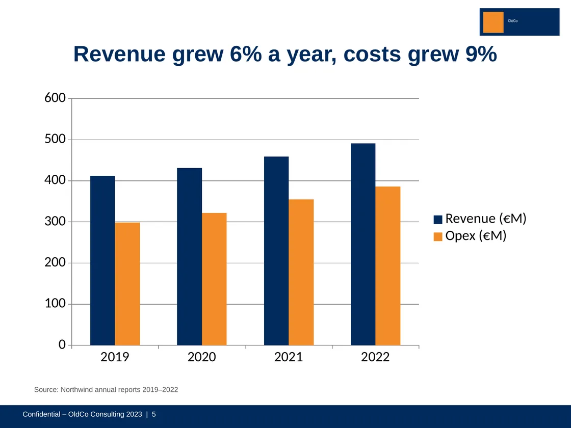 Old 4:3 slide with a navy and orange column chart, old logo top right and an old footer bar
